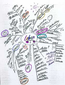 Mind Map Laben